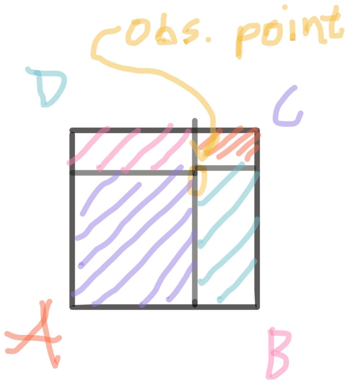 2d geometric method on interior of grid cell