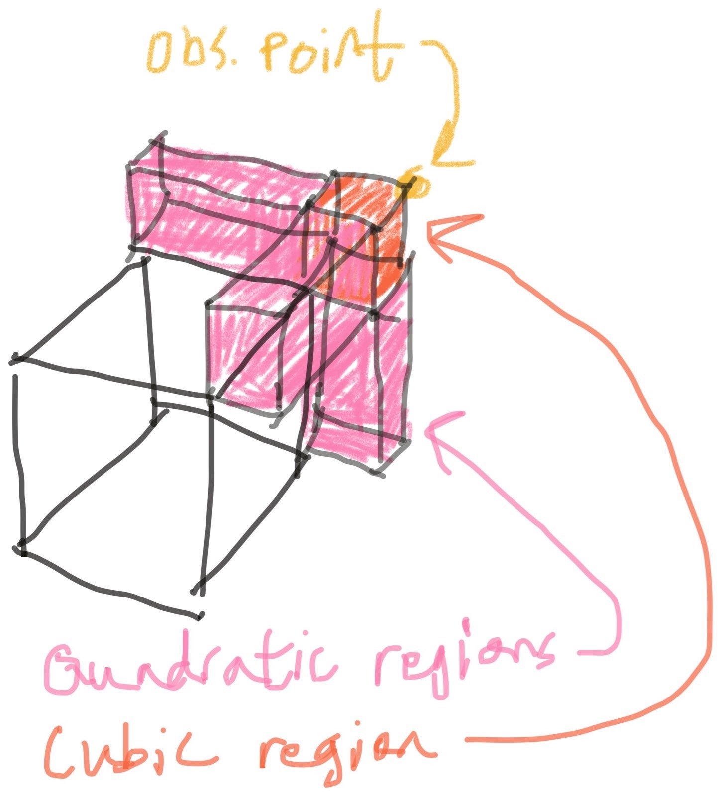 3d geometric method, extrapolating in a corner region