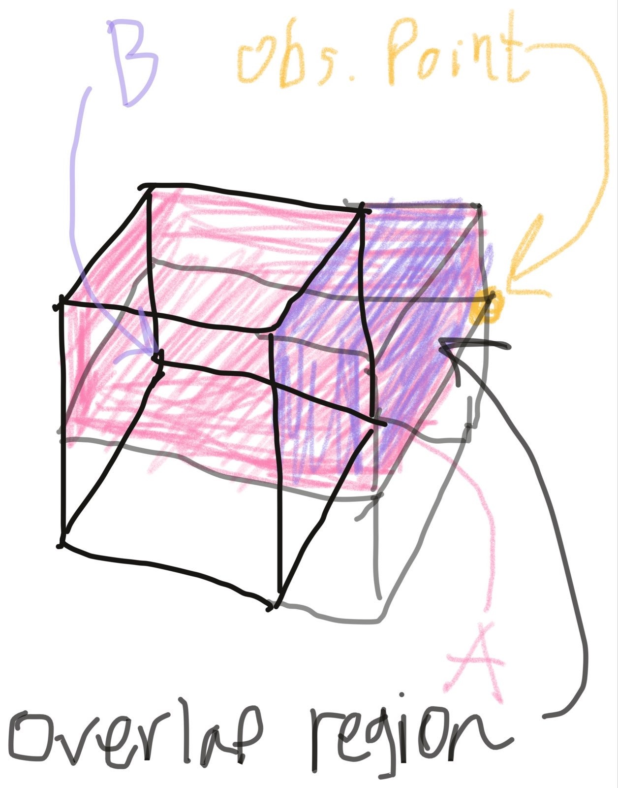 3d geometric method, extrapolating in a side region
